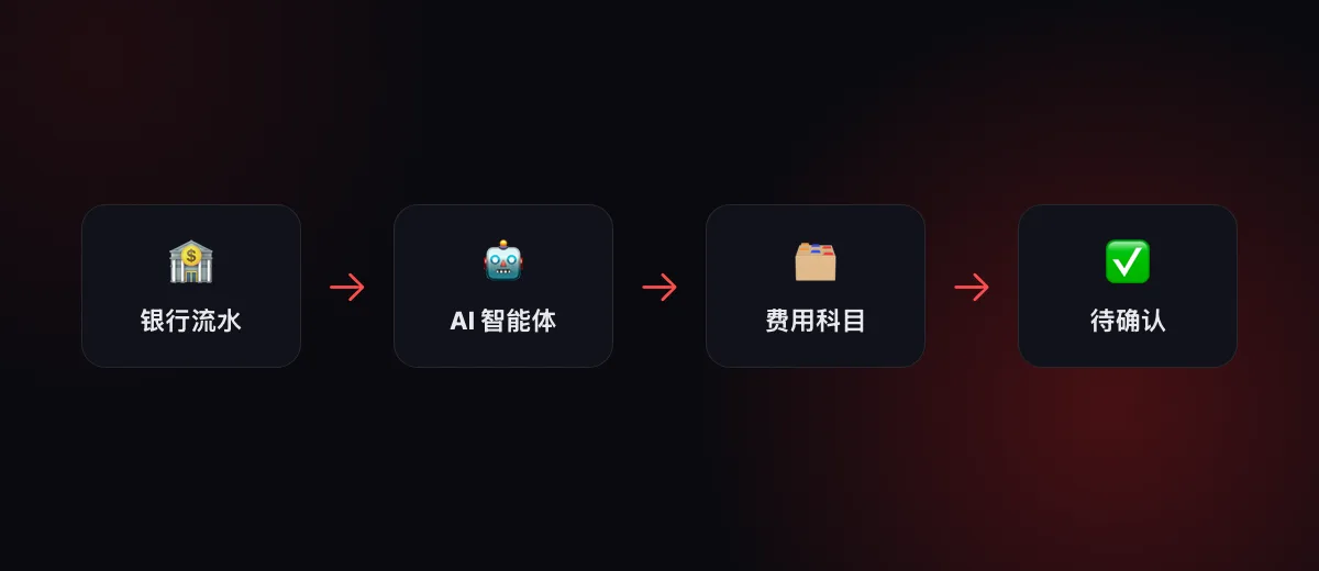 流程图：银行流水 → AI 智能体 → 费用科目 → 待确认