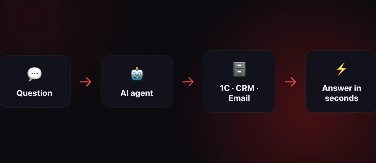 How an AI agent works: question → agent → 1C, CRM, email → answer