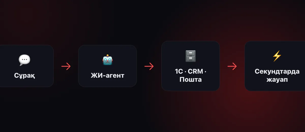 ЖИ-агенттің жұмыс схемасы: сұрақ → агент → 1С, CRM, пошта → жауап