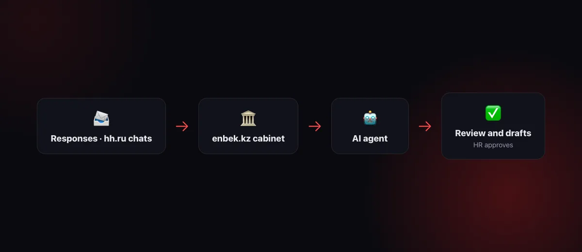 Diagram: hh.ru responses and chats, the enbek.kz employer cabinet → AI agent → review and drafts → HR approves
