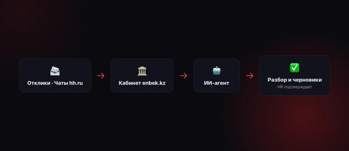 Схема: отклики и чаты hh.ru, кабинет работодателя enbek.kz → ИИ-агент → разбор и черновики → HR подтверждает