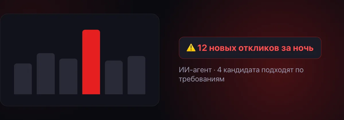 ИИ-агент: за ночь 12 новых откликов, четыре кандидата подходят по требованиям вакансии