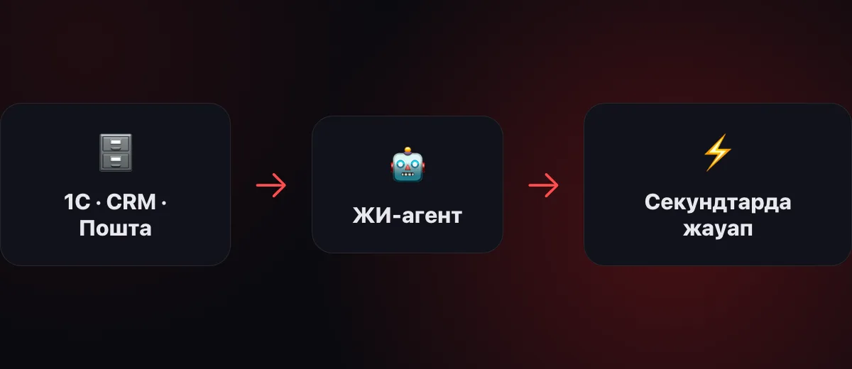 1С, CRM және поштадан деректер ЖИ-агентке ағылып, жауаптарға айналады
