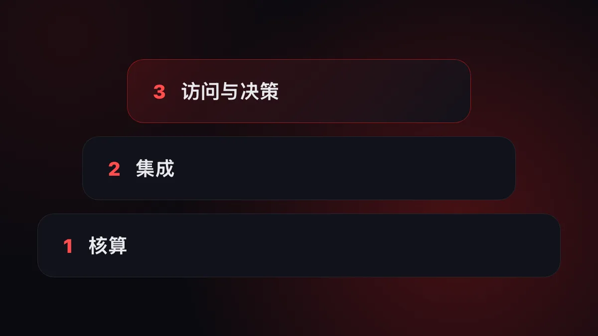 企业自动化的三个层级：核算、集成、AI 访问