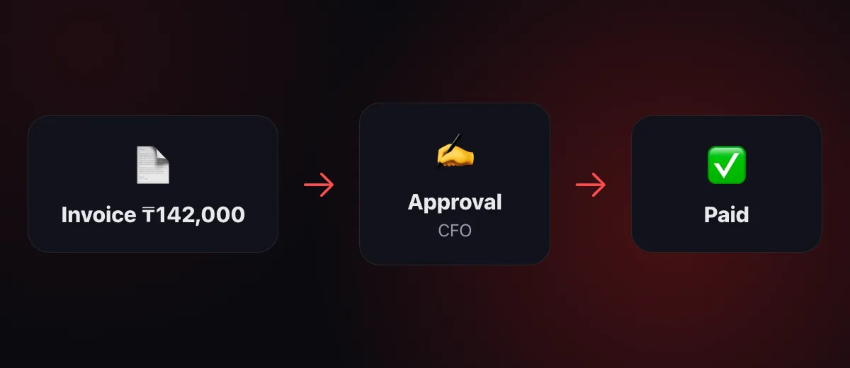 An invoice approval route in 1Cifer: request, approvers, payment — with decision history