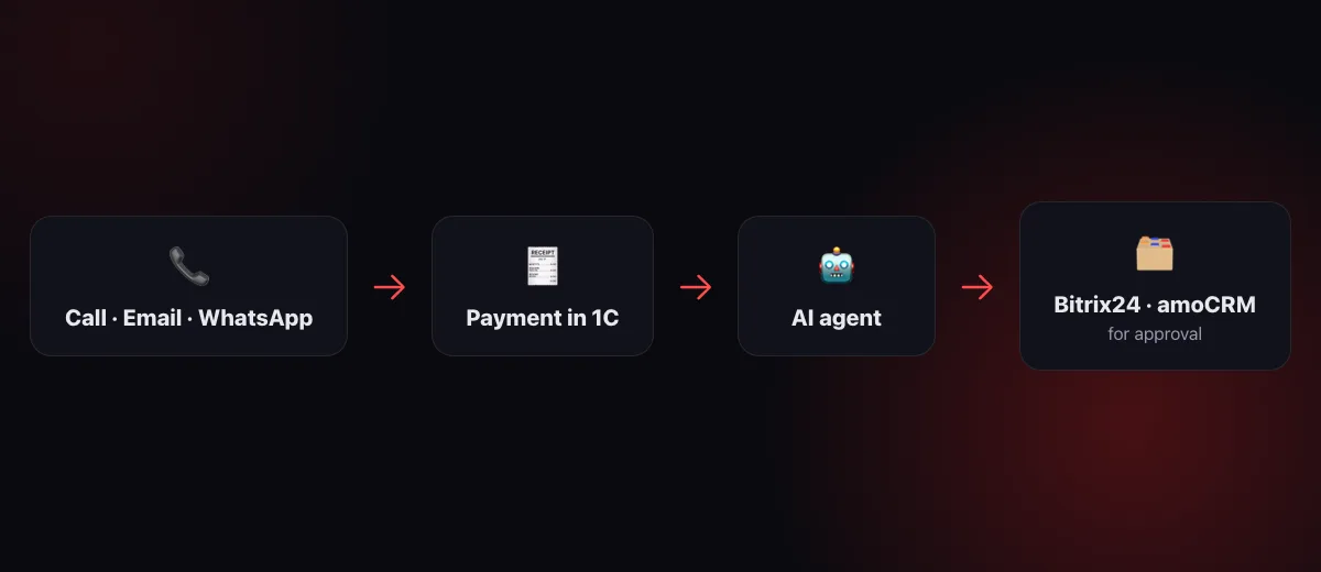 Diagram: telephony, email, WhatsApp and 1C → AI agent → Bitrix24 or amoCRM → for approval