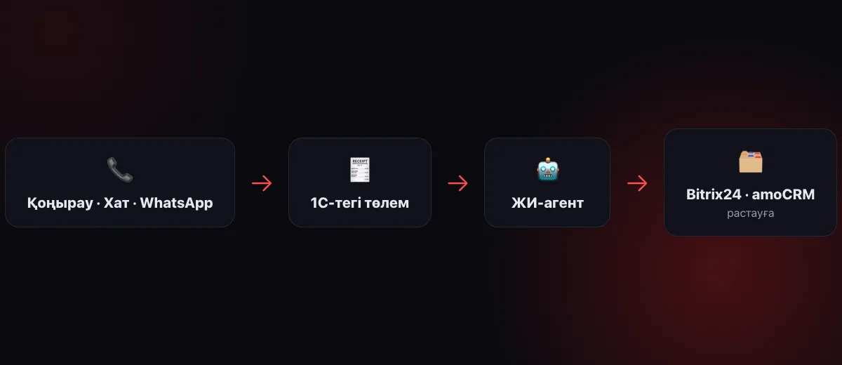 Сызба: телефония, пошта, WhatsApp және 1С → ЖИ-агент → Bitrix24 немесе amoCRM → растауға
