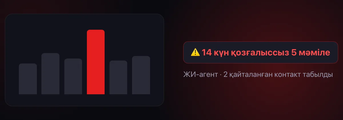ЖИ-агент екі апта қозғалыссыз бес мәміле мен екі қайталанған контакт тапты