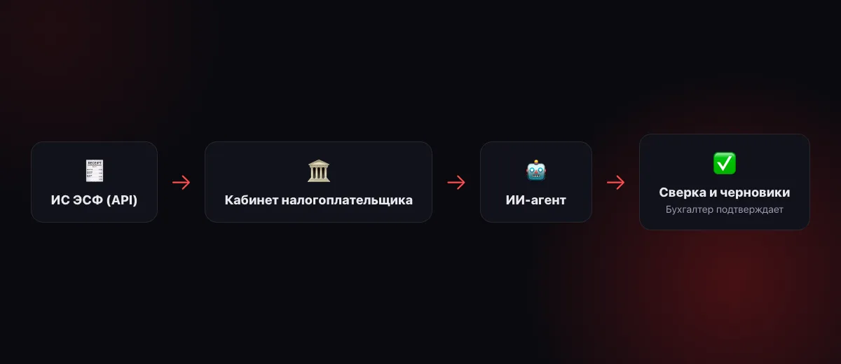Схема: ИС ЭСФ по API и Кабинет налогоплательщика → ИИ-агент → сверка с 1С и черновики → бухгалтер подтверждает