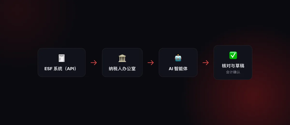 示意图：通过 API 的 ESF 系统和纳税人办公室 → AI 智能体 → 与 1C 核对和草稿 → 会计确认