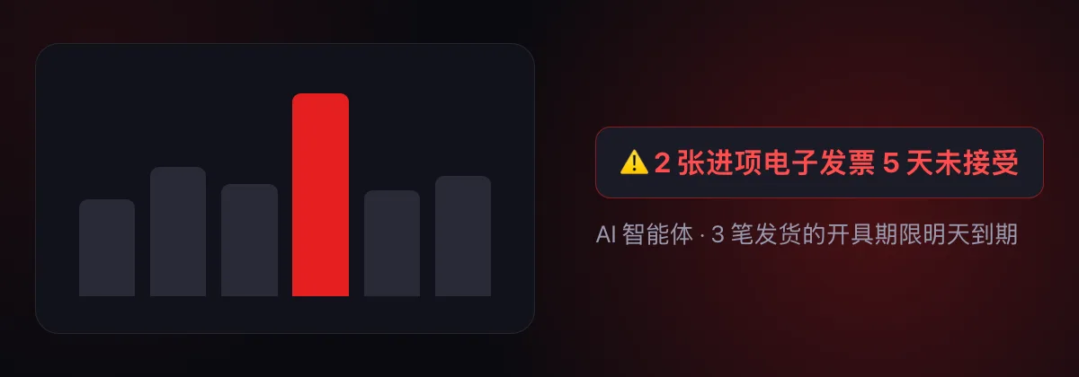 AI 智能体：两张进项电子发票五天未接受，三笔发货的开具期限明天到期